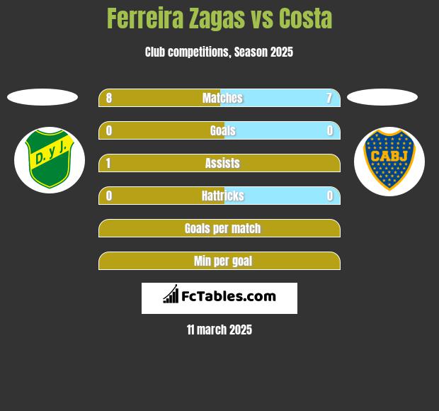 Ferreira Zagas vs Costa h2h player stats