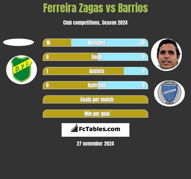 Ferreira Zagas vs Barrios h2h player stats