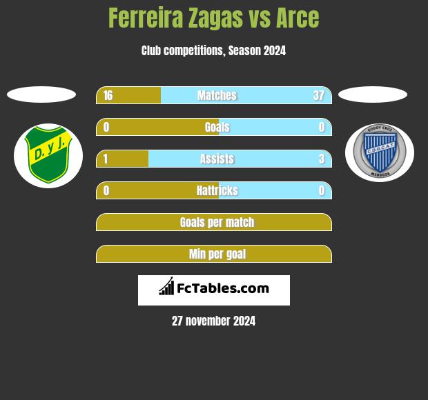 Ferreira Zagas vs Arce h2h player stats