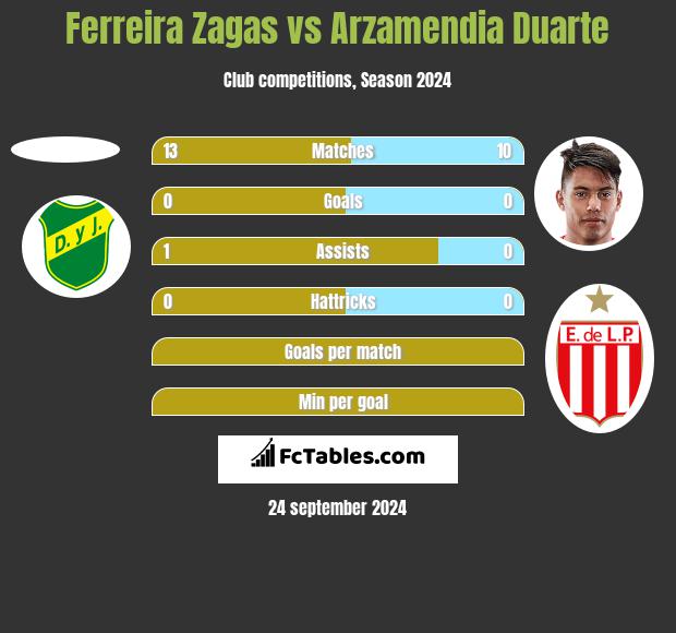 Ferreira Zagas vs Arzamendia Duarte h2h player stats