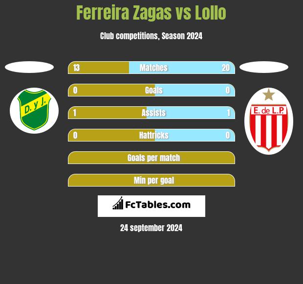 Ferreira Zagas vs Lollo h2h player stats