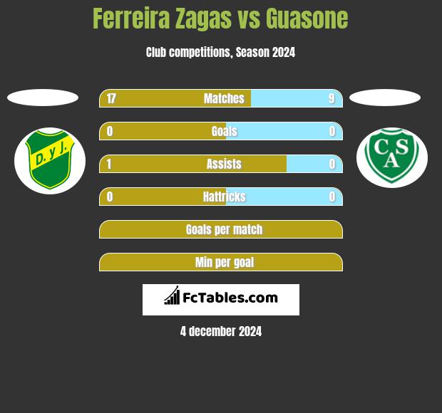 Ferreira Zagas vs Guasone h2h player stats