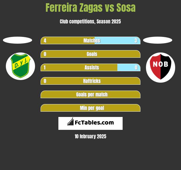 Ferreira Zagas vs Sosa h2h player stats