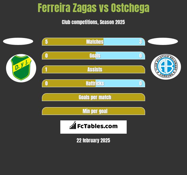 Ferreira Zagas vs Ostchega h2h player stats