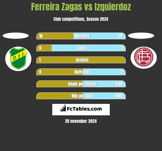 Ferreira Zagas vs Izquierdoz h2h player stats