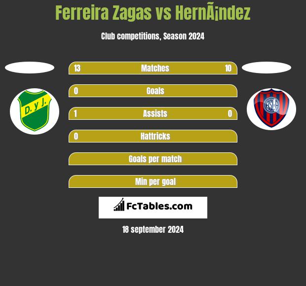 Ferreira Zagas vs HernÃ¡ndez h2h player stats