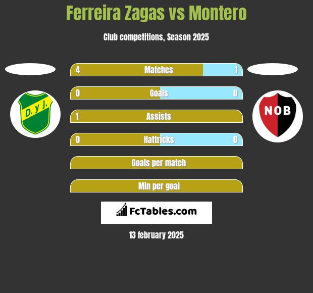 Ferreira Zagas vs Montero h2h player stats