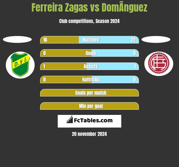 Ferreira Zagas vs DomÃ­nguez h2h player stats