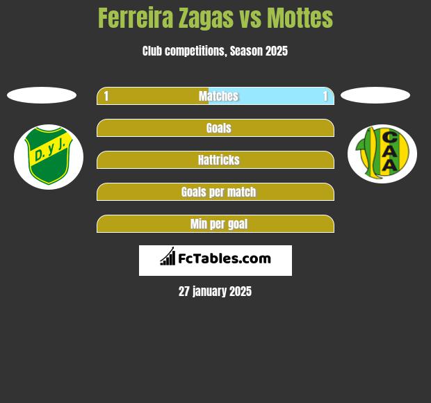 Ferreira Zagas vs Mottes h2h player stats