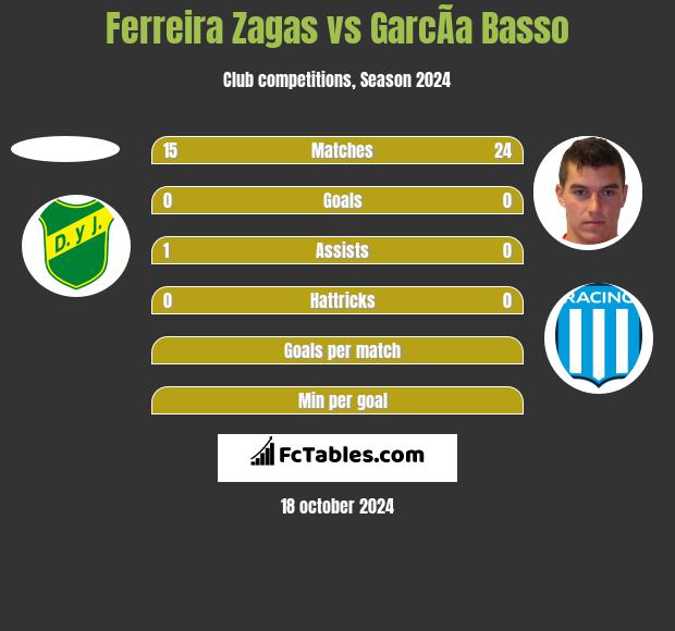 Ferreira Zagas vs GarcÃ­a Basso h2h player stats