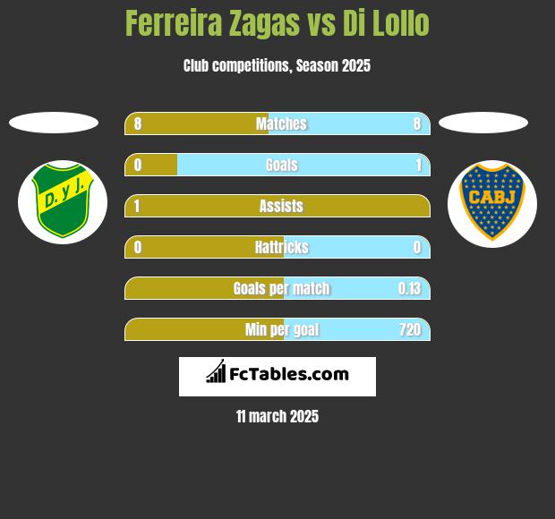 Ferreira Zagas vs Di Lollo h2h player stats