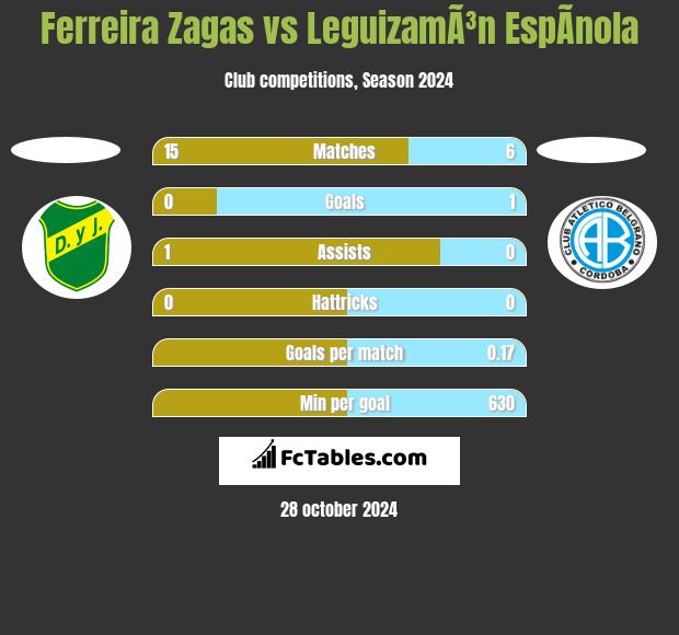 Ferreira Zagas vs LeguizamÃ³n EspÃ­nola h2h player stats