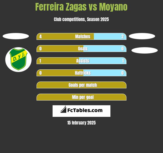 Ferreira Zagas vs Moyano h2h player stats