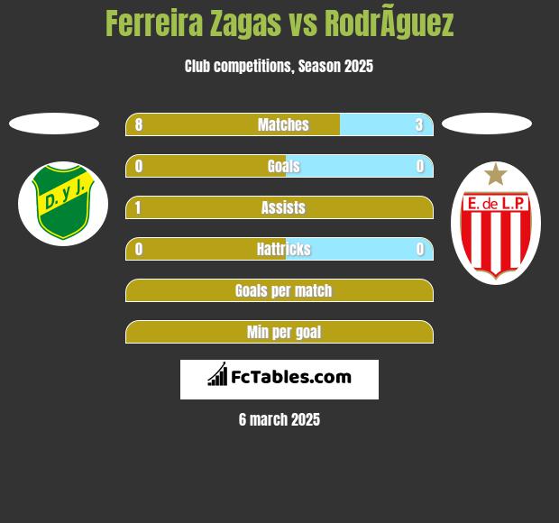 Ferreira Zagas vs RodrÃ­guez h2h player stats