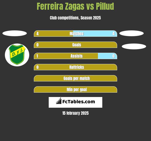 Ferreira Zagas vs Pillud h2h player stats