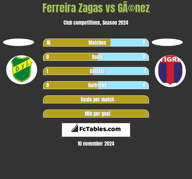 Ferreira Zagas vs GÃ©nez h2h player stats