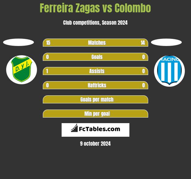 Ferreira Zagas vs Colombo h2h player stats