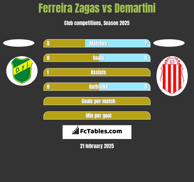 Ferreira Zagas vs Demartini h2h player stats