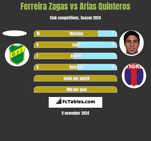 Ferreira Zagas vs Arias Quinteros h2h player stats