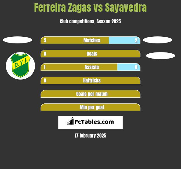 Ferreira Zagas vs Sayavedra h2h player stats