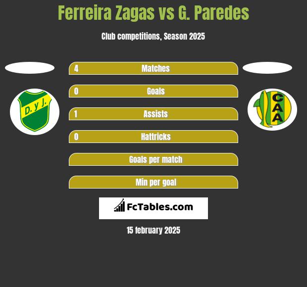 Ferreira Zagas vs G. Paredes h2h player stats