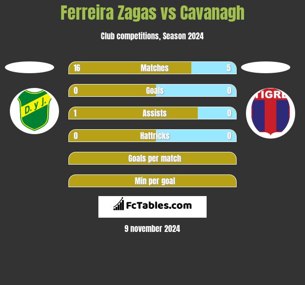 Ferreira Zagas vs Cavanagh h2h player stats