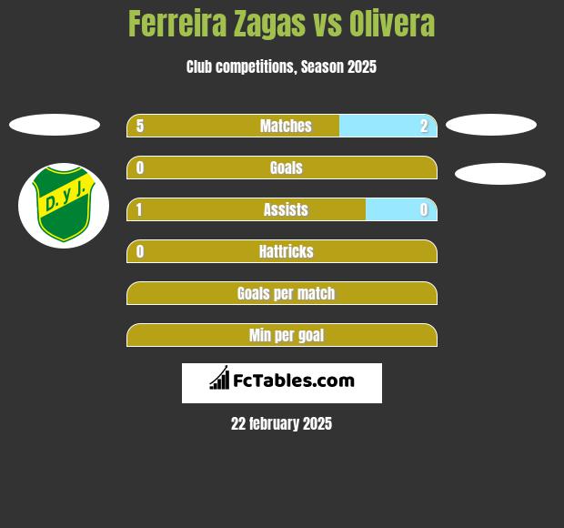 Ferreira Zagas vs Olivera h2h player stats