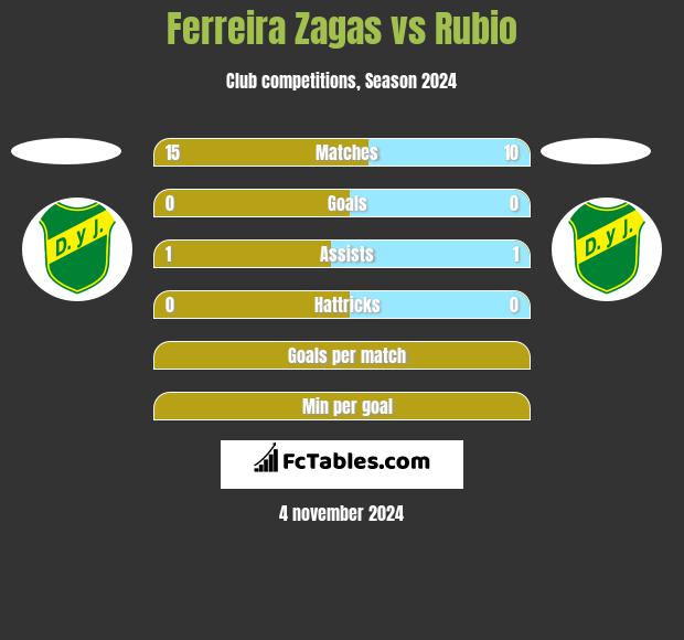 Ferreira Zagas vs Rubio h2h player stats