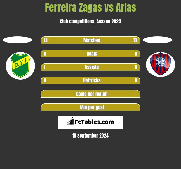 Ferreira Zagas vs Arias h2h player stats