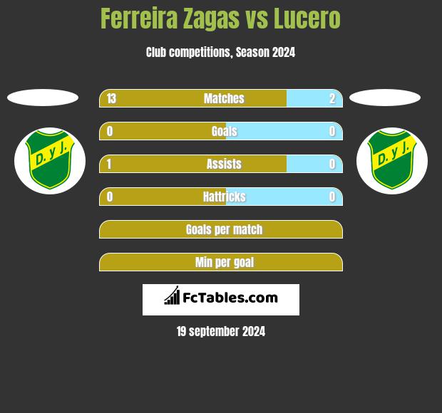 Ferreira Zagas vs Lucero h2h player stats