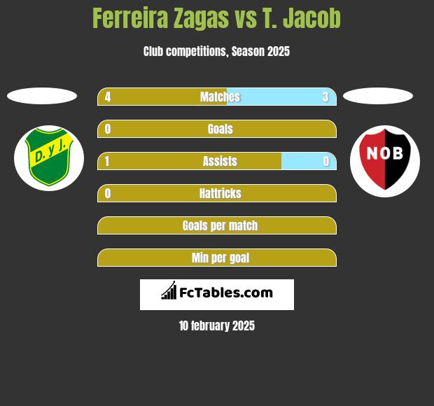 Ferreira Zagas vs T. Jacob h2h player stats