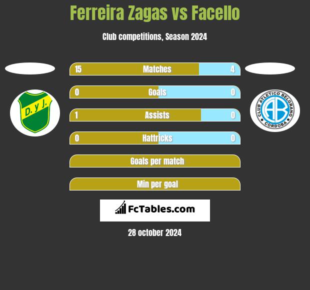 Ferreira Zagas vs Facello h2h player stats