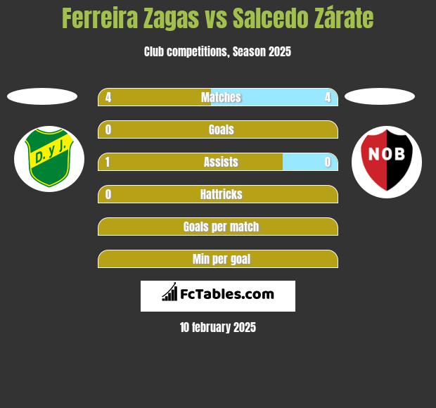 Ferreira Zagas vs Salcedo Zárate h2h player stats