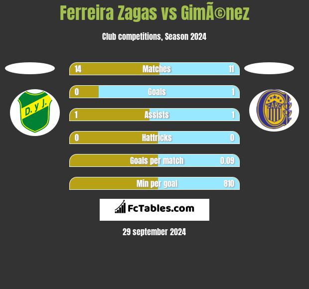 Ferreira Zagas vs GimÃ©nez h2h player stats