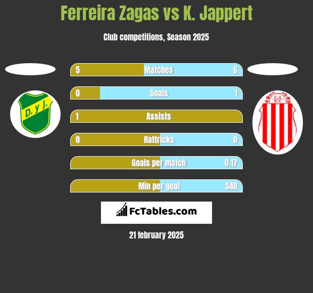 Ferreira Zagas vs K. Jappert h2h player stats