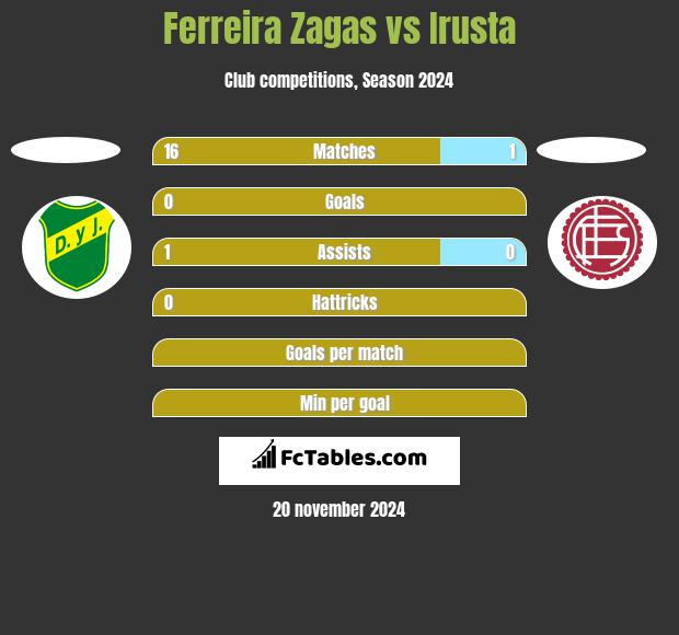 Ferreira Zagas vs Irusta h2h player stats