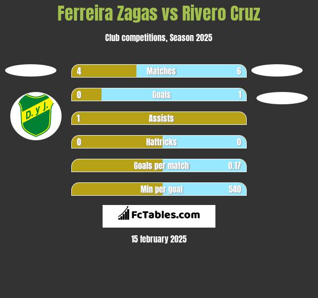 Ferreira Zagas vs Rivero Cruz h2h player stats