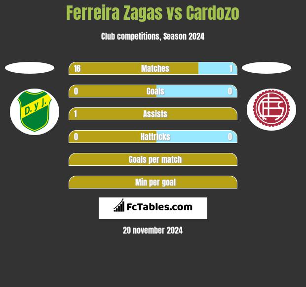 Ferreira Zagas vs Cardozo h2h player stats