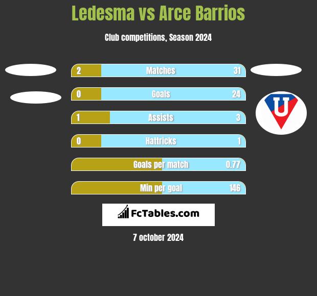 Ledesma vs Arce Barrios h2h player stats