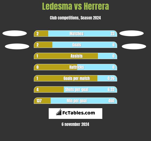 Ledesma vs Herrera h2h player stats