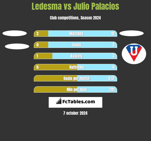 Ledesma vs Julio Palacios h2h player stats