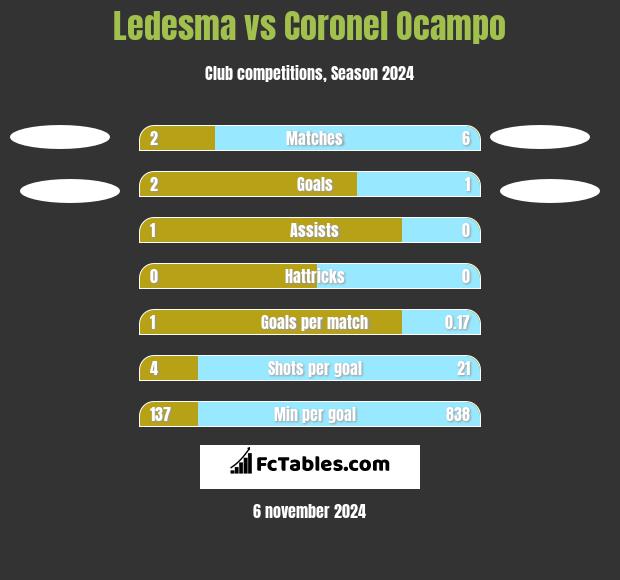 Ledesma vs Coronel Ocampo h2h player stats