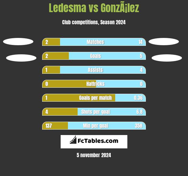 Ledesma vs GonzÃ¡lez h2h player stats