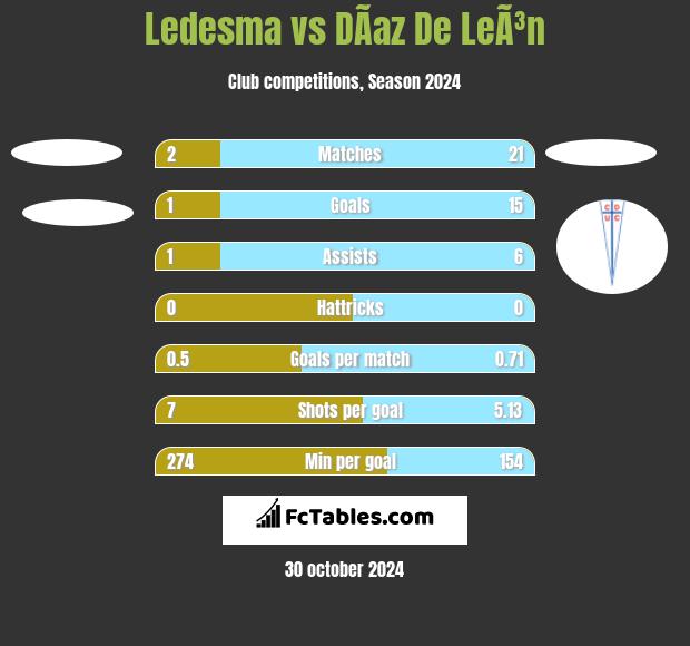 Ledesma vs DÃ­az De LeÃ³n h2h player stats