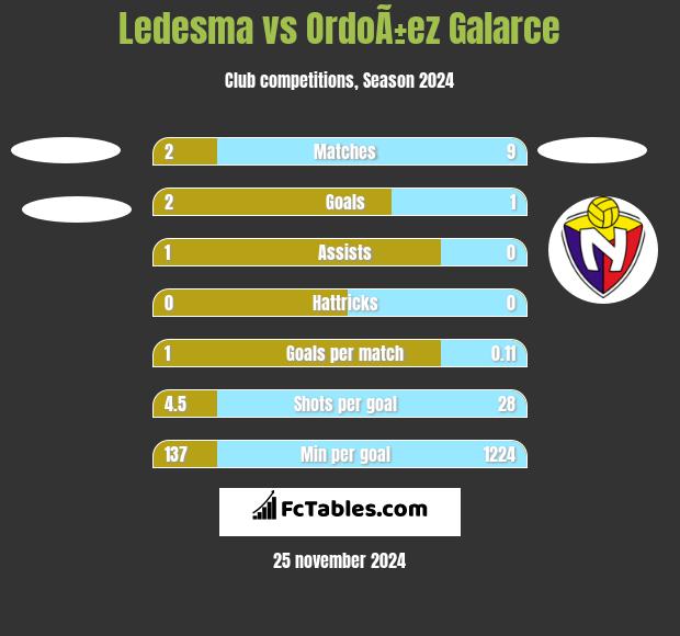 Ledesma vs OrdoÃ±ez Galarce h2h player stats