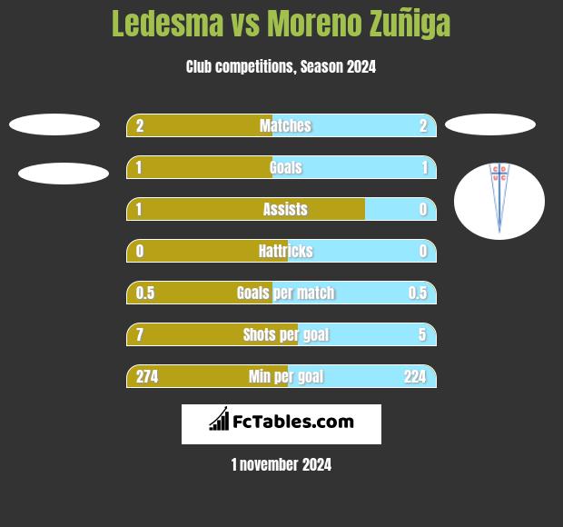 Ledesma vs Moreno Zuñiga h2h player stats