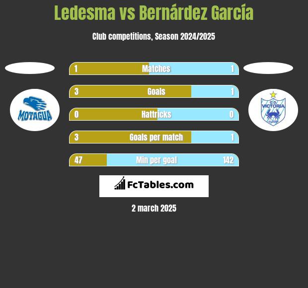 Ledesma vs Bernárdez García h2h player stats