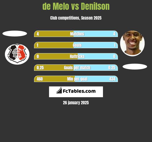 de Melo vs Denilson h2h player stats