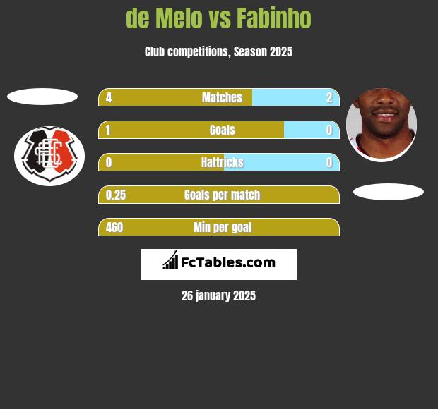 de Melo vs Fabinho h2h player stats