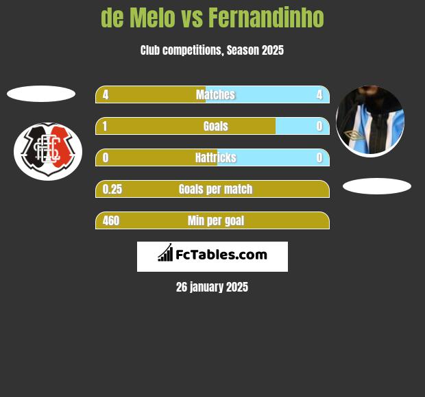 de Melo vs Fernandinho h2h player stats